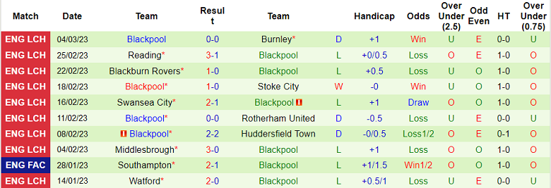 Nhận định, soi kèo Bristol vs Blackpool, 19h30 ngày 11/3 - Ảnh 2
