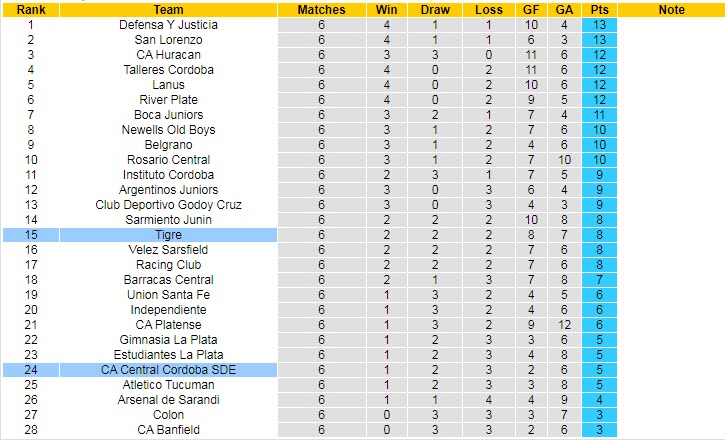 Nhận định, soi kèo Central Cordoba vs Tigre, 7h30 ngày 12/3 - Ảnh 4