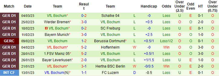 Nhận định, soi kèo Cologne vs Bochum, 2h30 ngày 11/3 - Ảnh 2