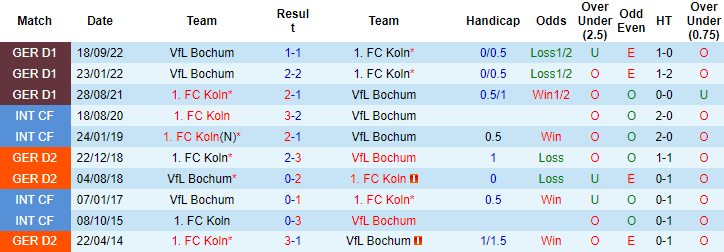 Nhận định, soi kèo Cologne vs Bochum, 2h30 ngày 11/3 - Ảnh 3
