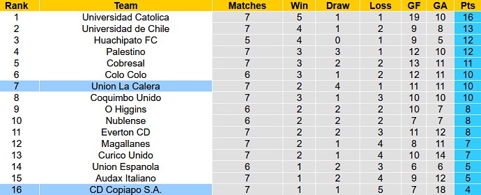 Nhận định, soi kèo Copiapó vs Unión La Calera, 6h30 ngày 11/3 - Ảnh 5