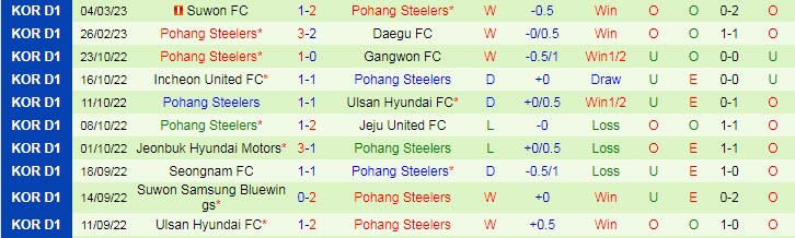 Nhận định, soi kèo Daejeon vs Pohang Steelers, 12h ngày 11/3 - Ảnh 2