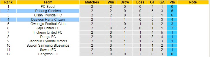 Nhận định, soi kèo Daejeon vs Pohang Steelers, 12h ngày 11/3 - Ảnh 4