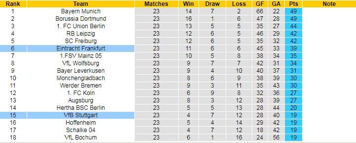 Nhận định, soi kèo Eintracht Frankfurt vs Stuttgart, 21h30 ngày 11/3 - Ảnh 4