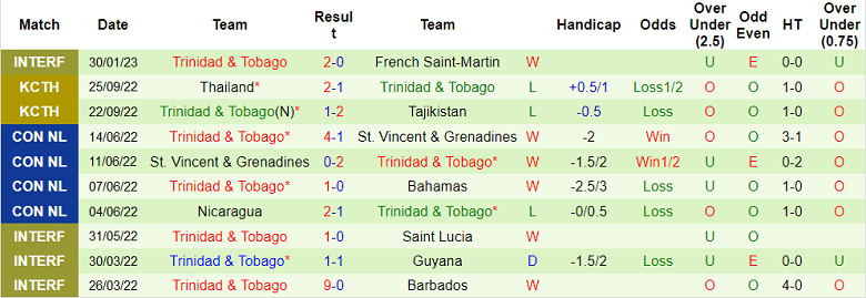 Nhận định, soi kèo Jamaica vs Trinidad và Tobago, 6h ngày 12/3 - Ảnh 2