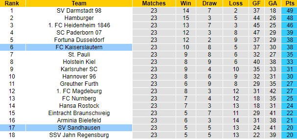 Nhận định, soi kèo Kaiserslautern vs Sandhausen, 0h30 ngày 11/3 - Ảnh 4