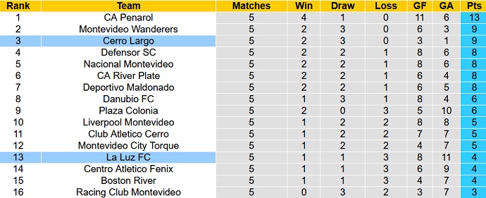 Nhận định, soi kèo La Luz vs Cerro Largo, 5h30 ngày 11/3 - Ảnh 4