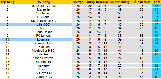 Nhận định, soi kèo Lille vs Lyon, 3h ngày 11/3 - Ảnh 4