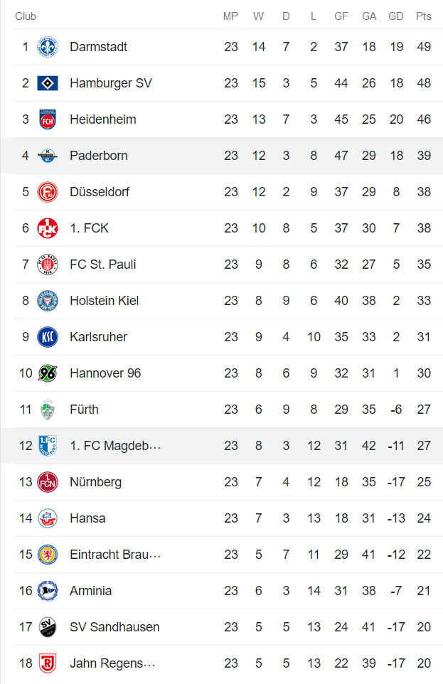 Nhận định, soi kèo Magdeburg vs Paderborn, 19h ngày 11/3 - Ảnh 4