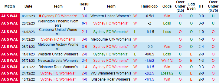 Nhận định, soi kèo nữ Sydney vs nữ Wellington Phoenix, 11h ngày 11/3 - Ảnh 1
