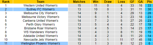 Nhận định, soi kèo nữ Sydney vs nữ Wellington Phoenix, 11h ngày 11/3 - Ảnh 4