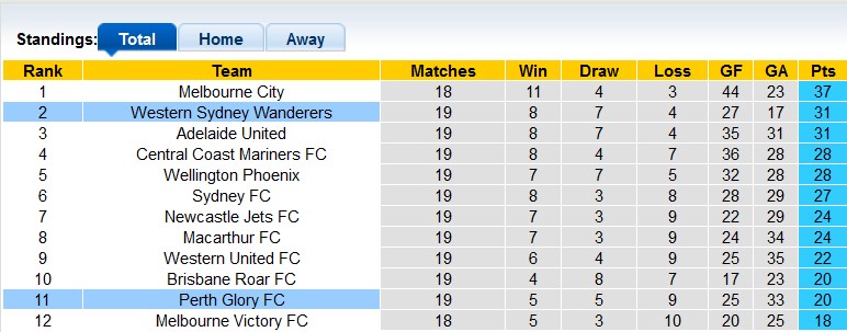 Nhận định, soi kèo Perth Glory vs WS Wanderers, 18h ngày 10/3 - Ảnh 4