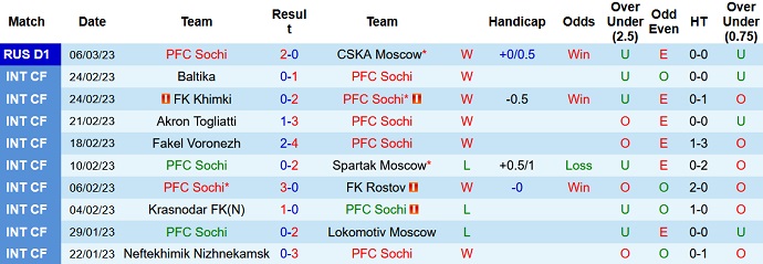Nhận định, soi kèo Sochi vs Orenburg, 23h00 ngày 10/3 - Ảnh 1