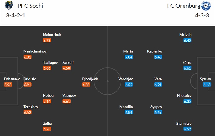 Nhận định, soi kèo Sochi vs Orenburg, 23h00 ngày 10/3 - Ảnh 5