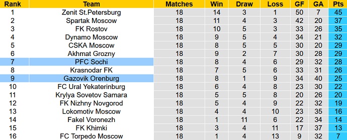 Nhận định, soi kèo Sochi vs Orenburg, 23h00 ngày 10/3 - Ảnh 6