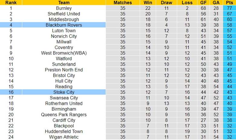 Nhận định, soi kèo Stoke vs Blackburn, 3h ngày 11/3 - Ảnh 4