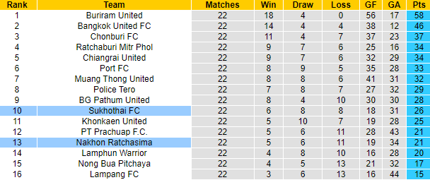 Nhận định, soi kèo Sukhothai vs Ratchasima, 19h ngày 10/3 - Ảnh 5