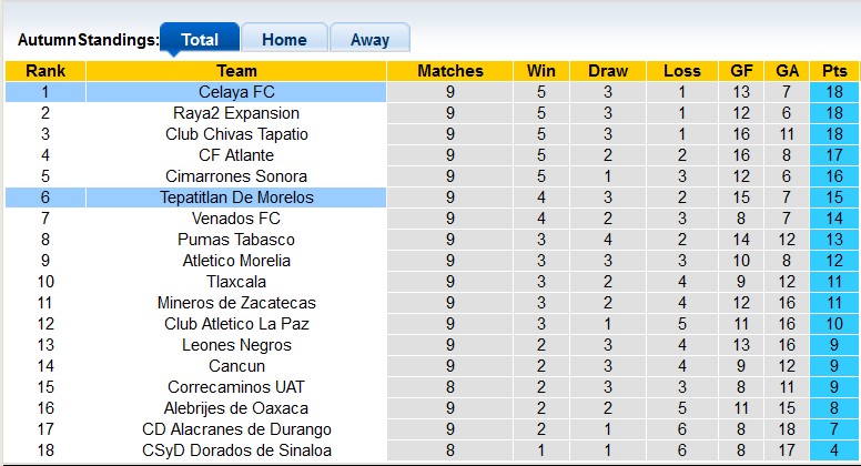 Nhận định, soi kèo Tepatitlan vs Celaya, 8h ngày 10/3 - Ảnh 4