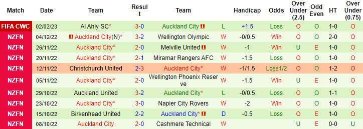 Nhận định, soi kèo Wellington Olympic vs Auckland, 8h ngày 11/3 - Ảnh 2