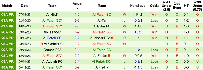 Phân tích kèo hiệp 1 Abha vs Fateh, 20h00 ngày 10/3 - Ảnh 2