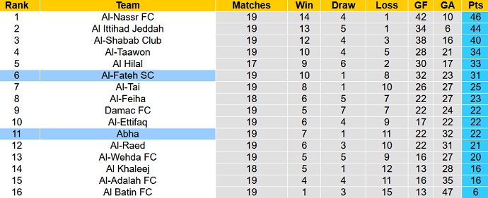 Phân tích kèo hiệp 1 Abha vs Fateh, 20h00 ngày 10/3 - Ảnh 4