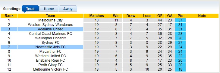 Phân tích kèo hiệp 1 Newcastle Jets vs Adelaide, 15h45 ngày 11/3 - Ảnh 5