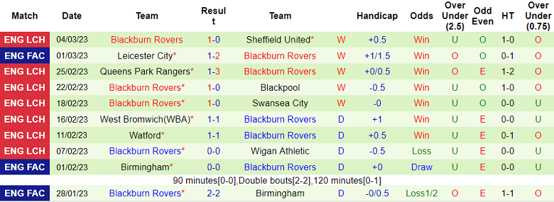 Phân tích kèo hiệp 1 Stoke vs Blackburn, 3h ngày 11/3 - Ảnh 2