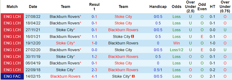 Phân tích kèo hiệp 1 Stoke vs Blackburn, 3h ngày 11/3 - Ảnh 3
