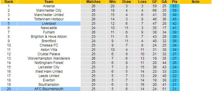 Soi bảng dự đoán tỷ số chính xác Bournemouth vs Liverpool, 19h30 ngày 11/3 - Ảnh 6