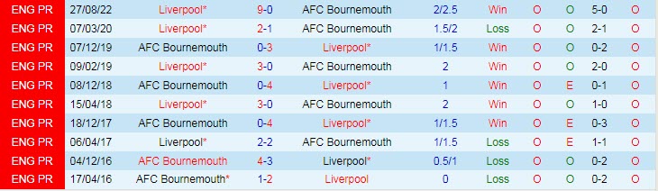 Soi kèo chẵn/ lẻ Bournemouth vs Liverpool, 19h30 ngày 11/3 - Ảnh 3