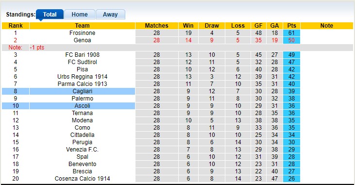 Soi kèo, dự đoán Macao Cagliari vs Ascoli, 2h30 ngày 11/3 - Ảnh 4