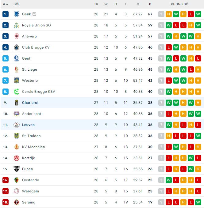 Soi kèo, dự đoán Macao Charleroi vs Leuven, 2h45 ngày 11/3 - Ảnh 3