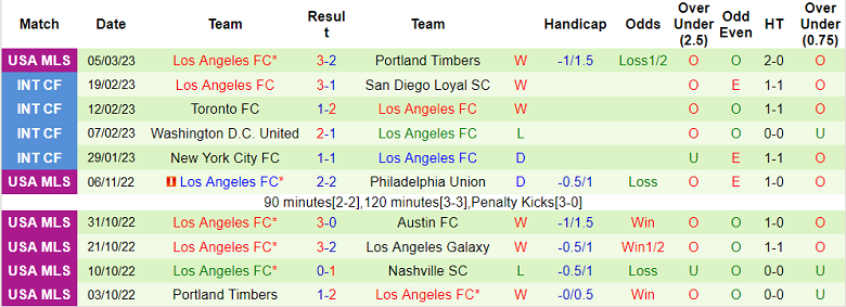 Soi kèo phạt góc Alajuelense vs Los Angeles FC, 10h ngày 10/3 - Ảnh 2