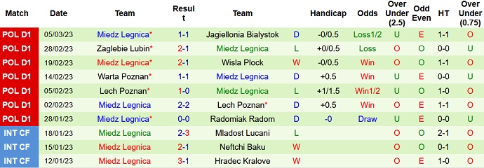 Soi kèo tài xỉu Lechia vs Miedź hôm nay 0h00 ngày 11/3 - Ảnh 2