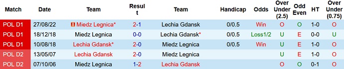 Soi kèo tài xỉu Lechia vs Miedź hôm nay 0h00 ngày 11/3 - Ảnh 3