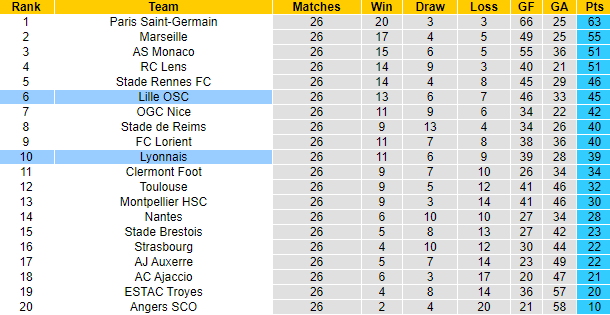 Tiên tri đại bàng dự đoán Lille vs Lyon, 3h ngày 11/3 - Ảnh 6