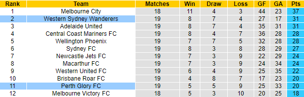 Tỷ lệ kèo nhà cái Perth Glory vs WS Wanderers mới nhất, 18h ngày 10/3 - Ảnh 5