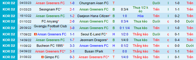 Nhận định, soi kèo Ansan Greeners vs Anyang, 11h30 ngày 12/3 - Ảnh 2