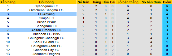 Nhận định, soi kèo Ansan Greeners vs Anyang, 11h30 ngày 12/3 - Ảnh 4