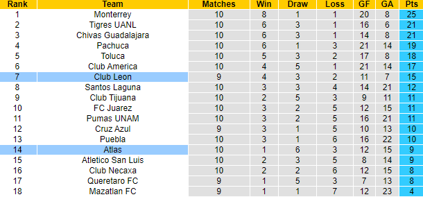 Nhận định, soi kèo Atlas vs Leon, 6h ngày 12/3 - Ảnh 5