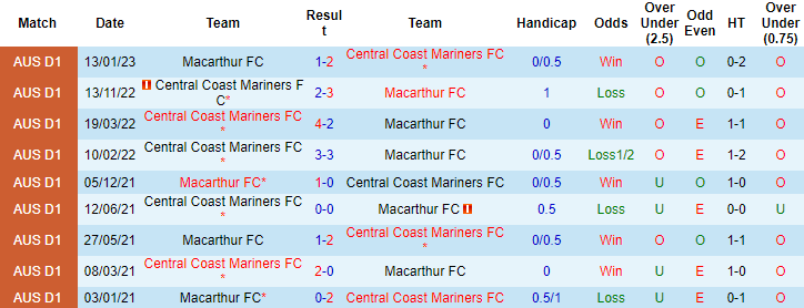 Nhận định, soi kèo Central Coast vs Macarthur, 13h ngày 11/3 - Ảnh 3