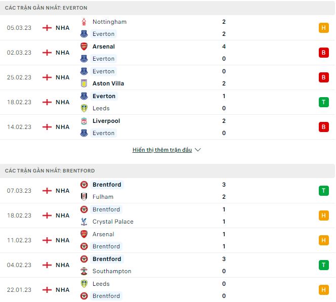 Nhận định, soi kèo Everton vs Brentford, 22h ngày 11/3 - Ảnh 1