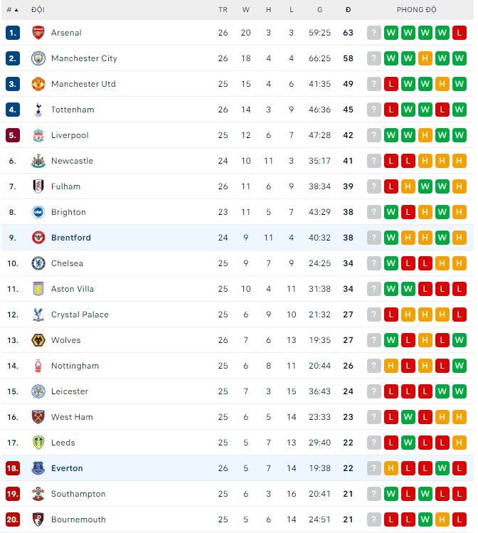 Nhận định, soi kèo Everton vs Brentford, 22h ngày 11/3 - Ảnh 3