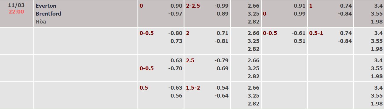 Nhận định, soi kèo Everton vs Brentford, 22h ngày 11/3 - Ảnh 4