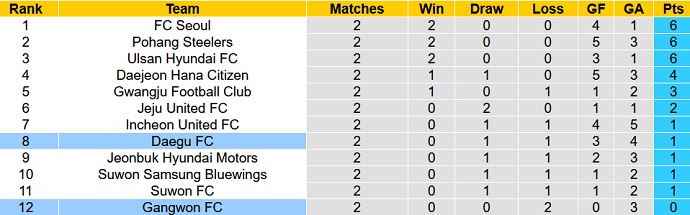 Nhận định, soi kèo Gangwon vs Daegu, 14h30 ngày 11/3 - Ảnh 5