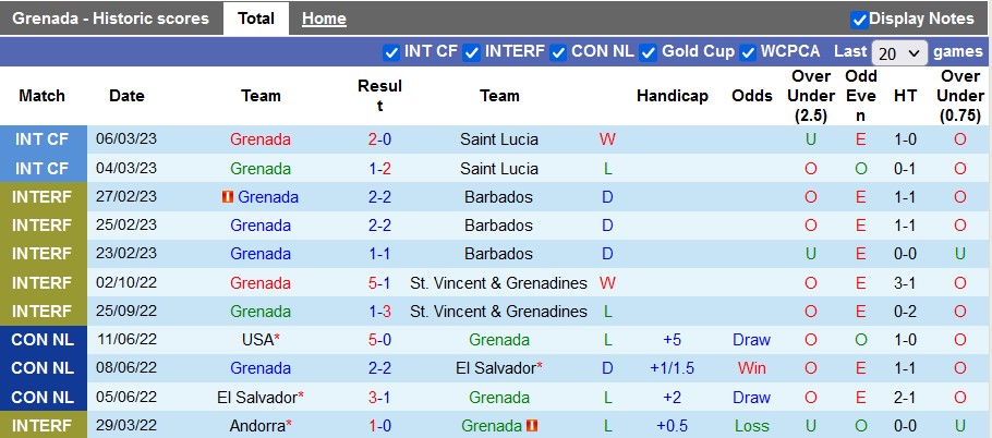 Nhận định, soi kèo Grenada vs La Horquetta Rangers, 6h ngày 11/3 - Ảnh 1