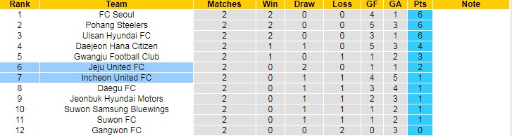Nhận định, soi kèo Incheon vs Jeju, 14h30 ngày 12/3 - Ảnh 4