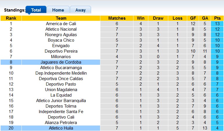 Nhận định, soi kèo Jaguares vs Atletico Huila, 7h40 ngày 11/3 - Ảnh 4