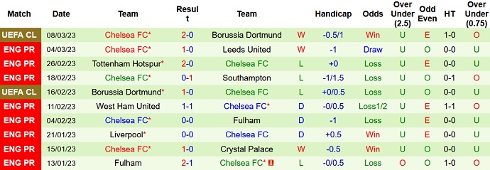 Nhận định, soi kèo Leicester vs Chelsea, 22h00 ngày 11/3 - Ảnh 2
