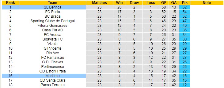 Nhận định, soi kèo Maritimo vs Benfica, 1h ngày 13/3 - Ảnh 4